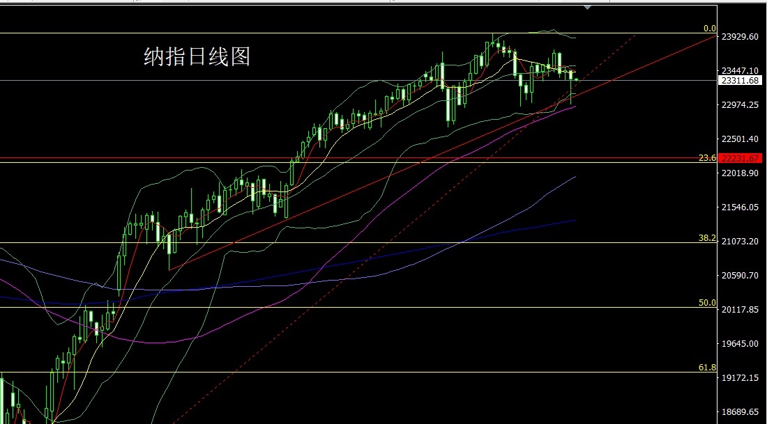 Nasdaq daily chart